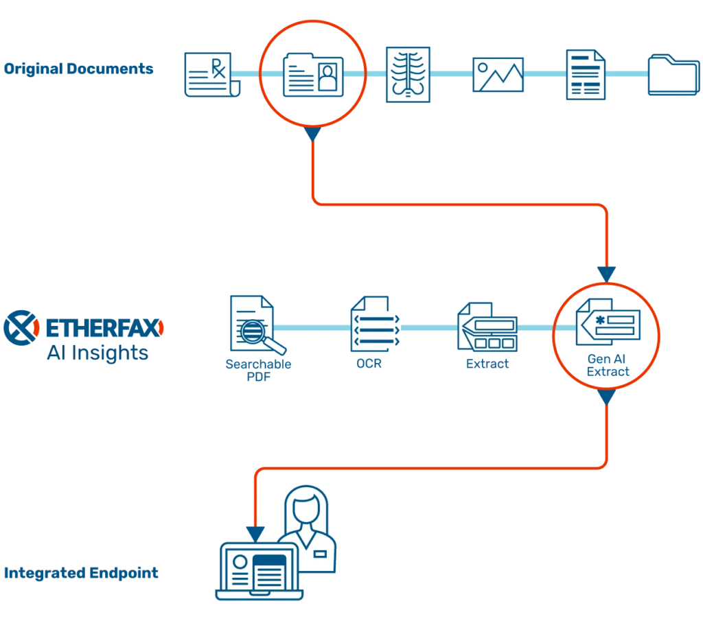 A visual graphic of ETHERFAX’s secure document delivery network, illustrating how information flows